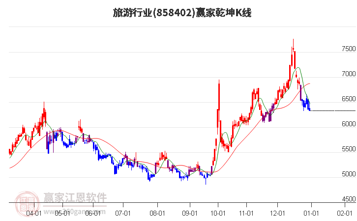 858402旅游贏家乾坤K線工具 858402旅游贏家乾坤K線工具