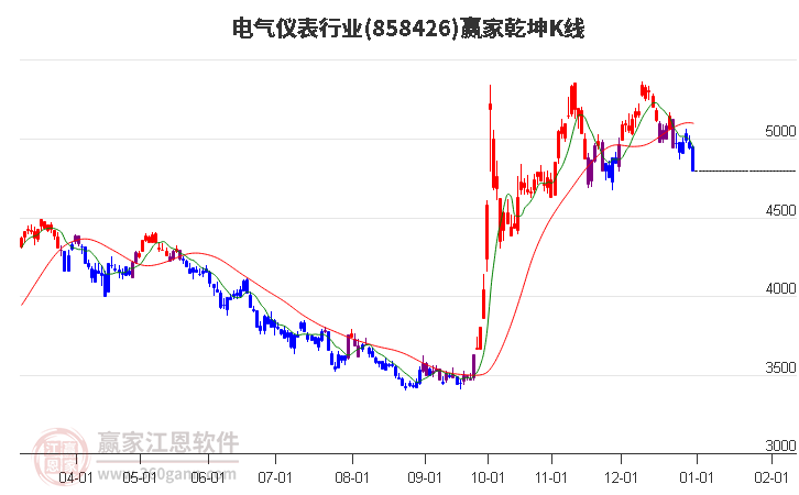 858426電氣儀表贏家乾坤K線工具 858426電氣儀表贏家乾坤K線工具
