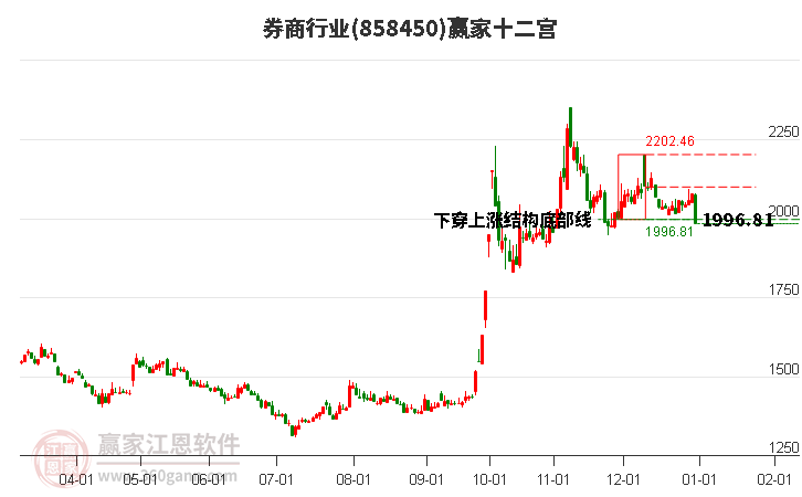 858450券商贏家十二宮工具