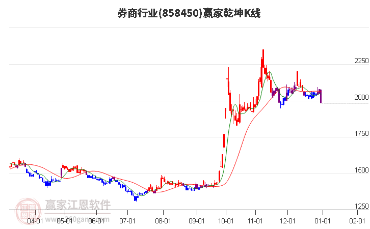 858450券商贏家乾坤K線工具 858450券商贏家乾坤K線工具