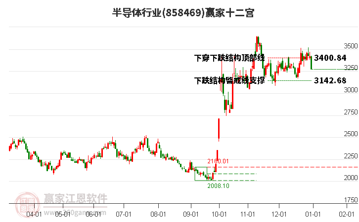 858469半導(dǎo)體贏家十二宮工具