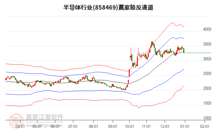 858469半導(dǎo)體贏家極反通道工具