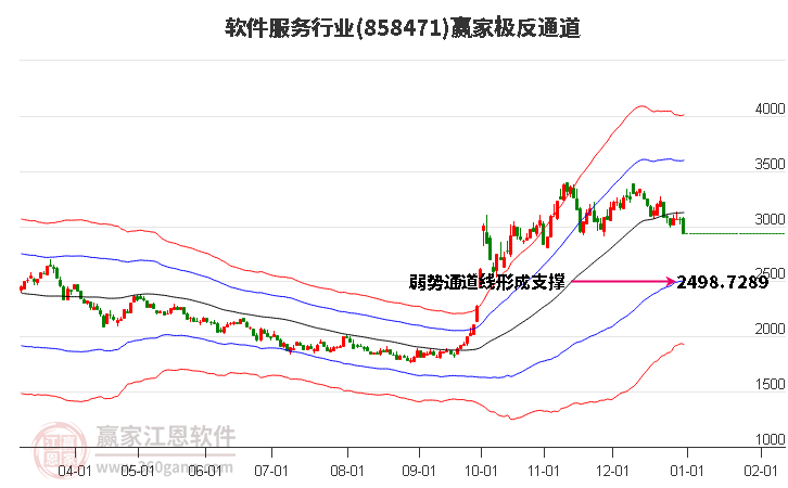 858471軟件服務(wù)贏家極反通道工具