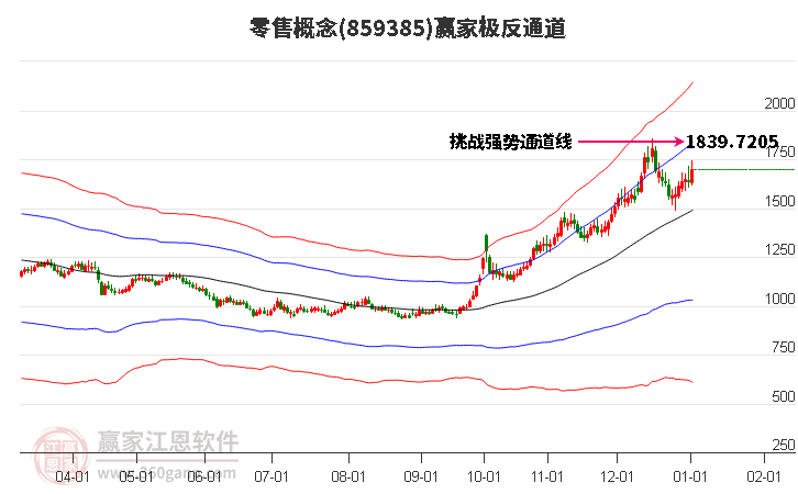 859385零售贏家極反通道工具