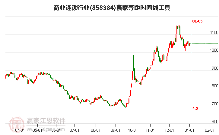 商業(yè)連鎖行業(yè)等距時(shí)間周期線工具 商業(yè)連鎖行業(yè)等距時(shí)間周期線工具