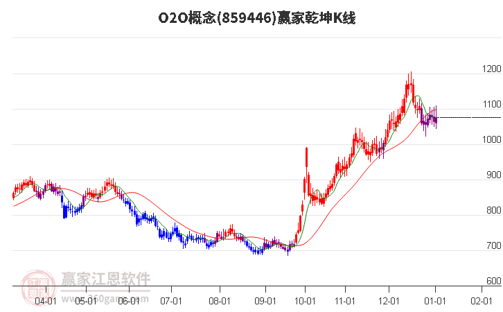 859446O2O贏家乾坤K線工具 859446O2O贏家乾坤K線工具