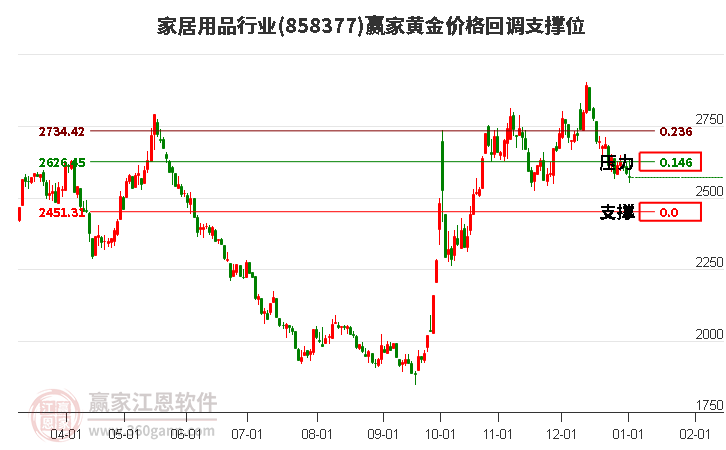 家居用品行業(yè)黃金價(jià)格回調(diào)支撐位工具