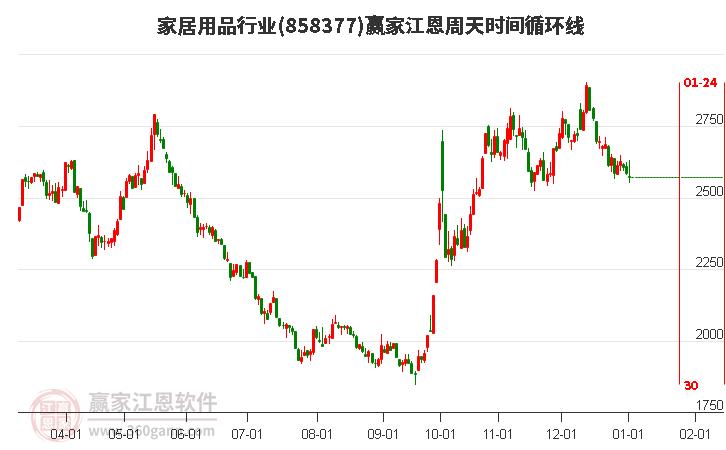 家居用品行業(yè)江恩周天時(shí)間循環(huán)線工具