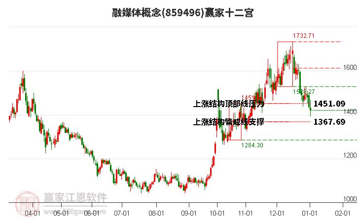 859496融媒體贏家十二宮工具