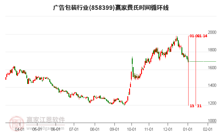 廣告包裝行業(yè)費(fèi)氏時(shí)間循環(huán)線工具