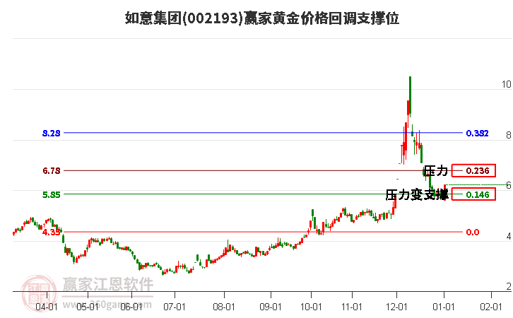 002193如意集團(tuán)黃金價格回調(diào)支撐位工具