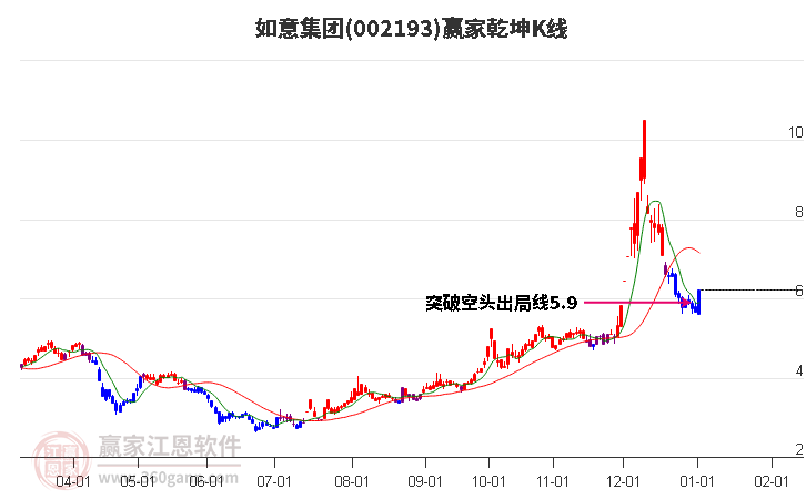 002193如意集團(tuán)贏家乾坤K線工具