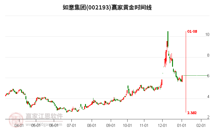 002193如意集團(tuán)黃金時間周期線工具