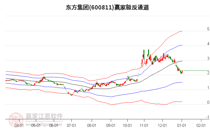 600811東方集團贏家極反通道工具