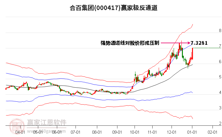 000417合百集團(tuán)贏家極反通道工具