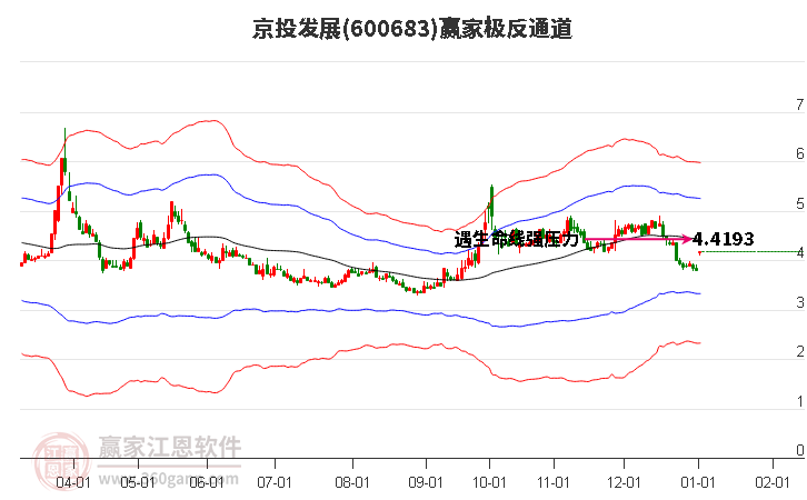 600683京投發(fā)展贏家極反通道工具