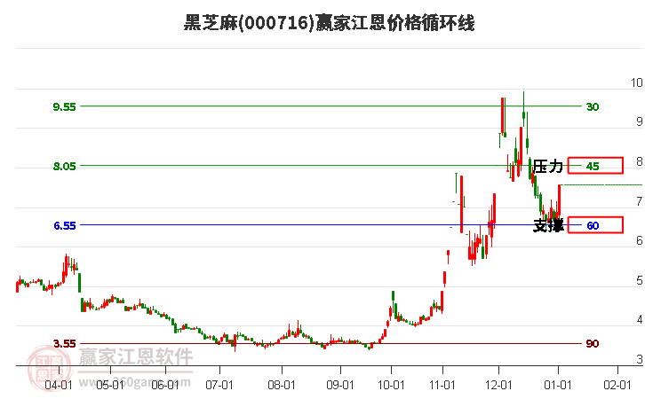 000716黑芝麻江恩價(jià)格循環(huán)線(xiàn)工具