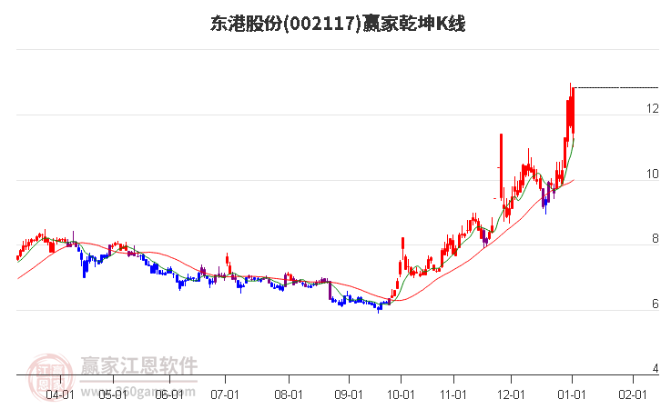 002117東港股份贏家乾坤K線工具