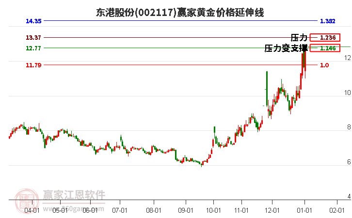 002117東港股份黃金價(jià)格延伸線工具