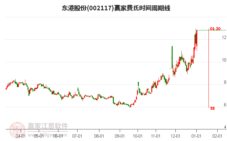 002117東港股份費(fèi)氏時(shí)間周期線工具