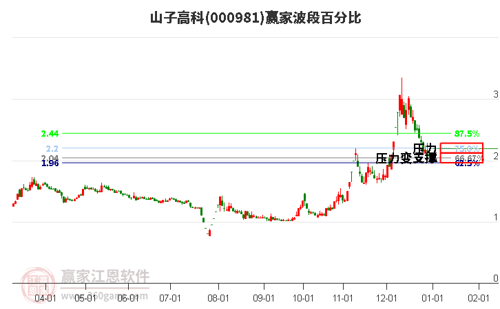 000981山子高科波段百分比工具 000981山子高科波段百分比工具