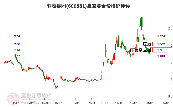 600881亞泰集團(tuán)黃金價(jià)格延伸線工具