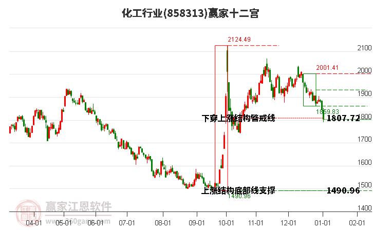 858313化工贏家十二宮工具 858313化工贏家十二宮工具