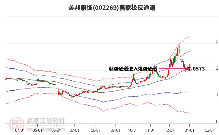 002269美邦服飾贏家極反通道工具