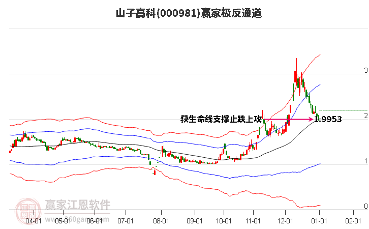 000981山子高科贏家極反通道工具 000981山子高科贏家極反通道工具
