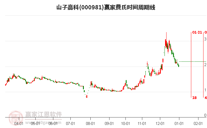 000981山子高科費(fèi)氏時(shí)間周期線工具 000981山子高科費(fèi)氏時(shí)間周期線工具