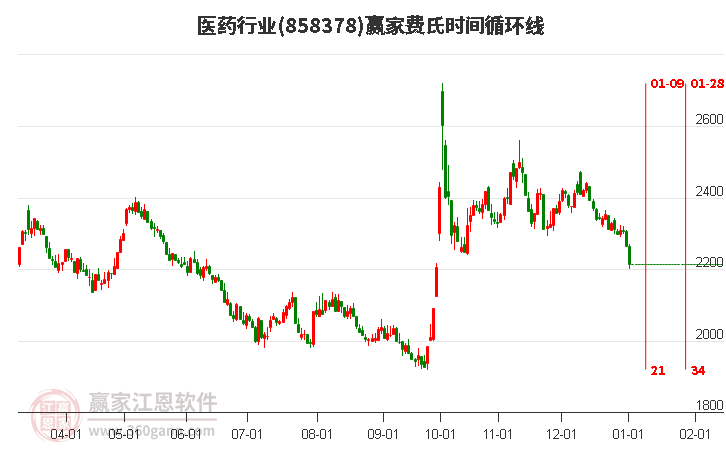 医药