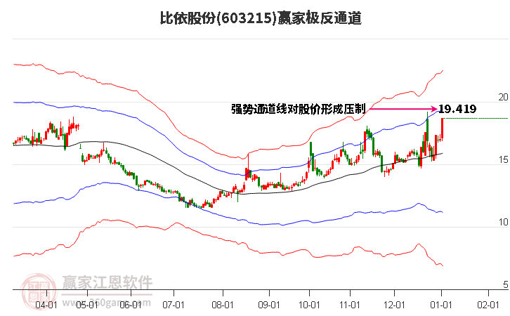 603215比依股份贏家極反通道工具