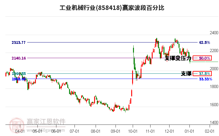 工業(yè)機(jī)械行業(yè)波段百分比工具 工業(yè)機(jī)械行業(yè)波段百分比工具