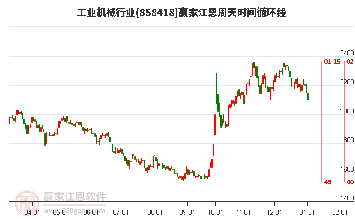 工業(yè)機(jī)械行業(yè)江恩周天時間循環(huán)線工具 工業(yè)機(jī)械行業(yè)江恩周天時間循環(huán)線工具