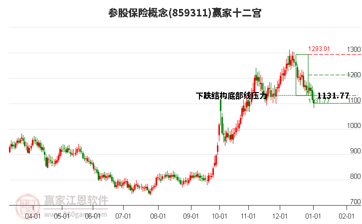 859311參股保險贏家十二宮工具