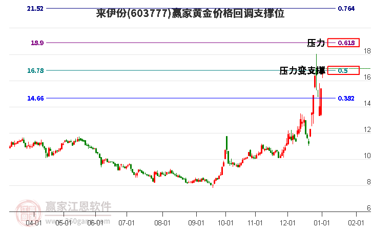 603777來伊份黃金價(jià)格回調(diào)支撐位工具 603777來伊份黃金價(jià)格回調(diào)支撐位工具