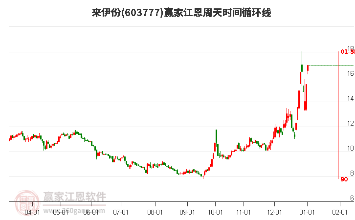 603777來伊份江恩周天時(shí)間循環(huán)線工具 603777來伊份江恩周天時(shí)間循環(huán)線工具