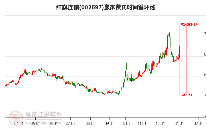 002697紅旗連鎖費氏時間循環(huán)線工具