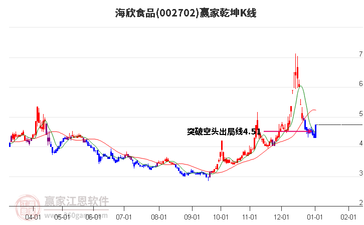 002702海欣食品贏家乾坤K線工具