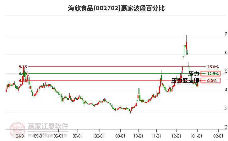 002702海欣食品波段百分比工具