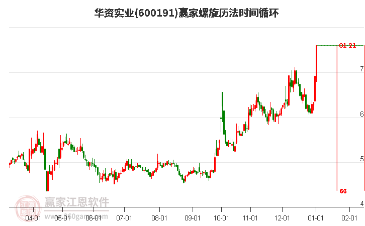 600191華資實業(yè)螺旋歷法時間循環(huán)工具