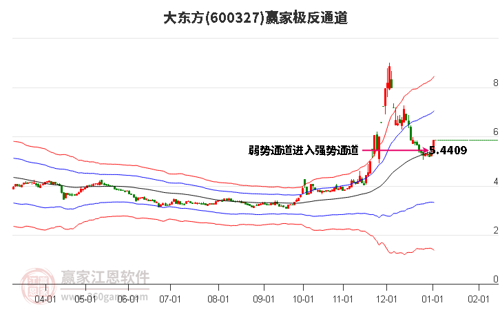 600327大東方贏家極反通道工具