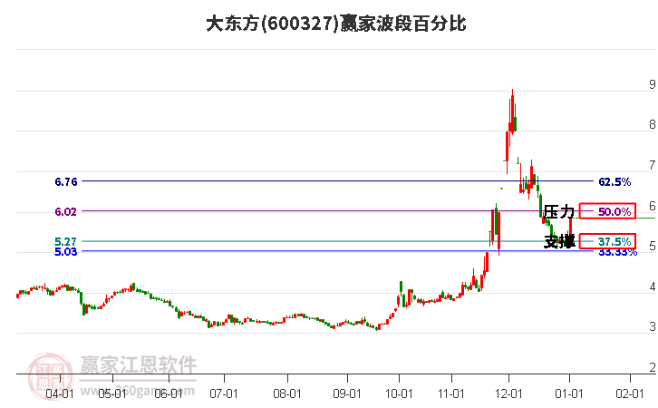 600327大東方波段百分比工具