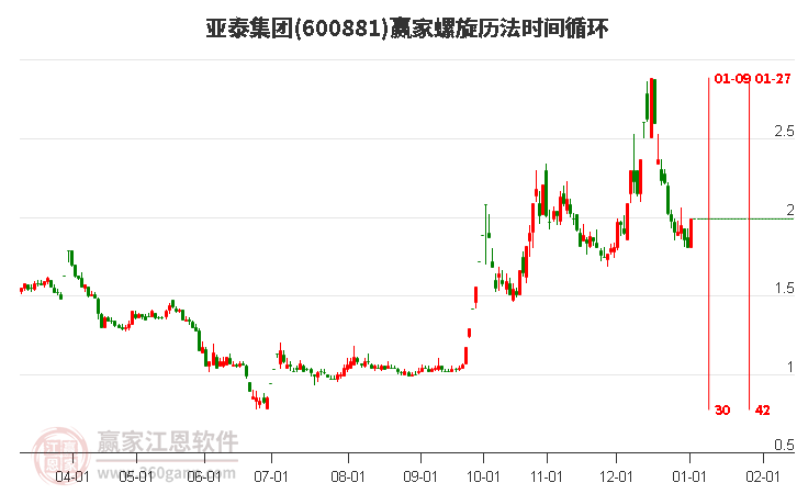 600881亞泰集團(tuán)螺旋歷法時(shí)間循環(huán)工具