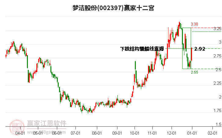 002397夢(mèng)潔股份贏家十二宮工具 002397夢(mèng)潔股份贏家十二宮工具