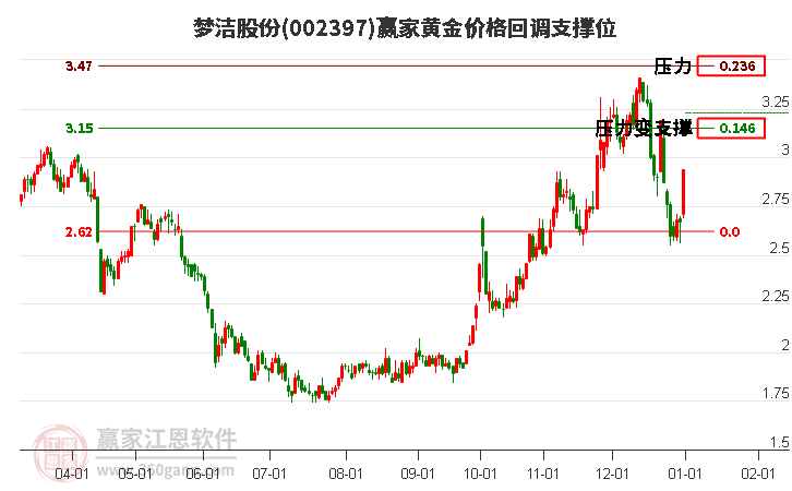 002397夢(mèng)潔股份黃金價(jià)格回調(diào)支撐位工具 002397夢(mèng)潔股份黃金價(jià)格回調(diào)支撐位工具