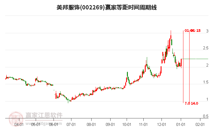 002269美邦服飾等距時間周期線工具