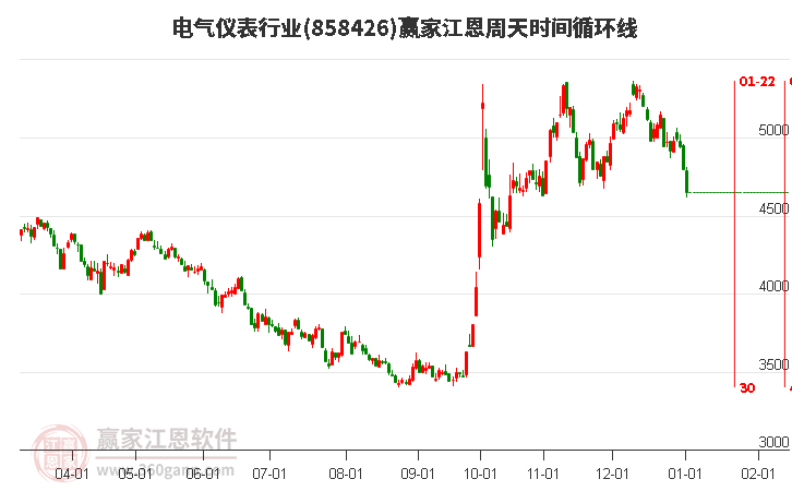 電氣儀表行業(yè)江恩周天時(shí)間循環(huán)線工具 電氣儀表行業(yè)江恩周天時(shí)間循環(huán)線工具
