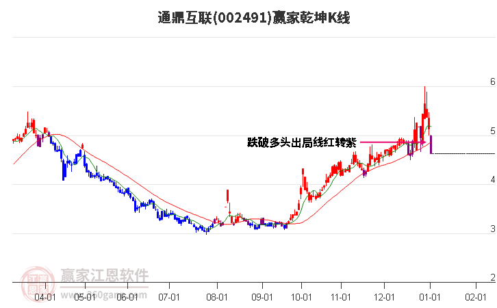 002491通鼎互聯(lián)贏家乾坤K線工具