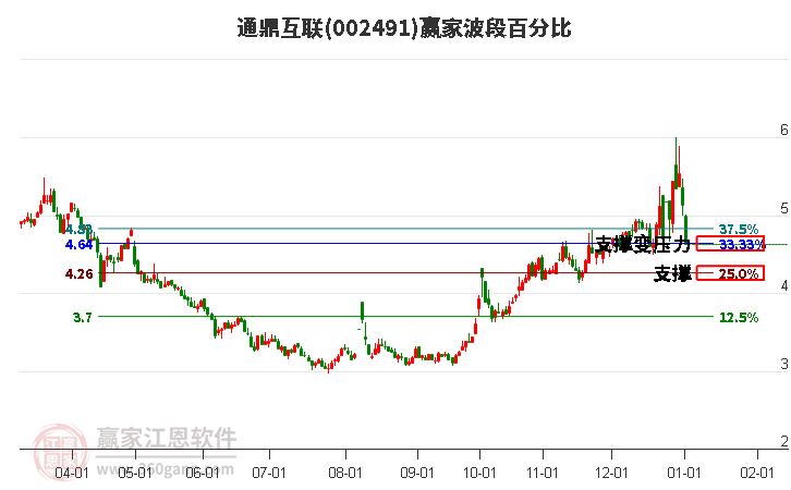 002491通鼎互聯(lián)波段百分比工具